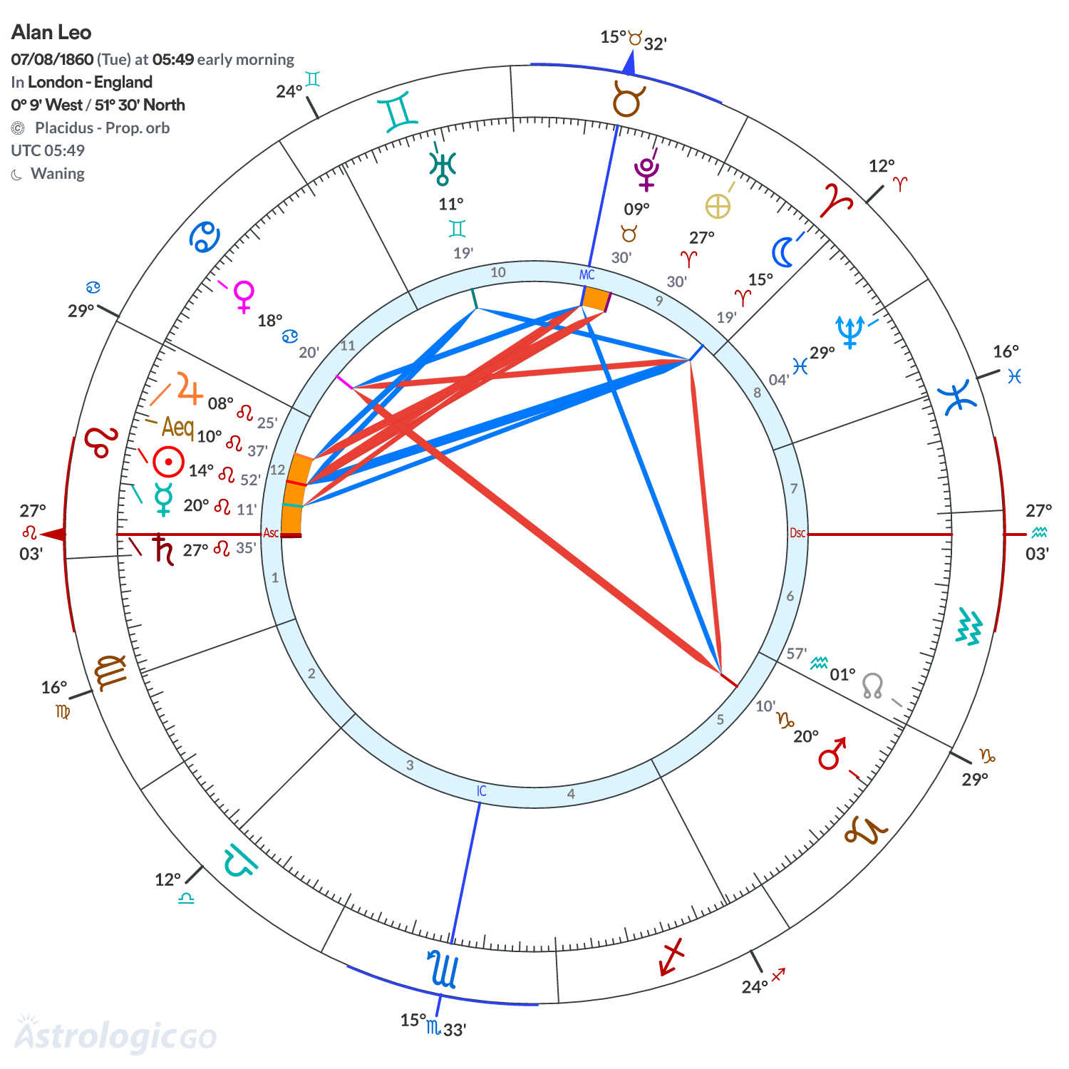 Chart wheel - Alan Leo