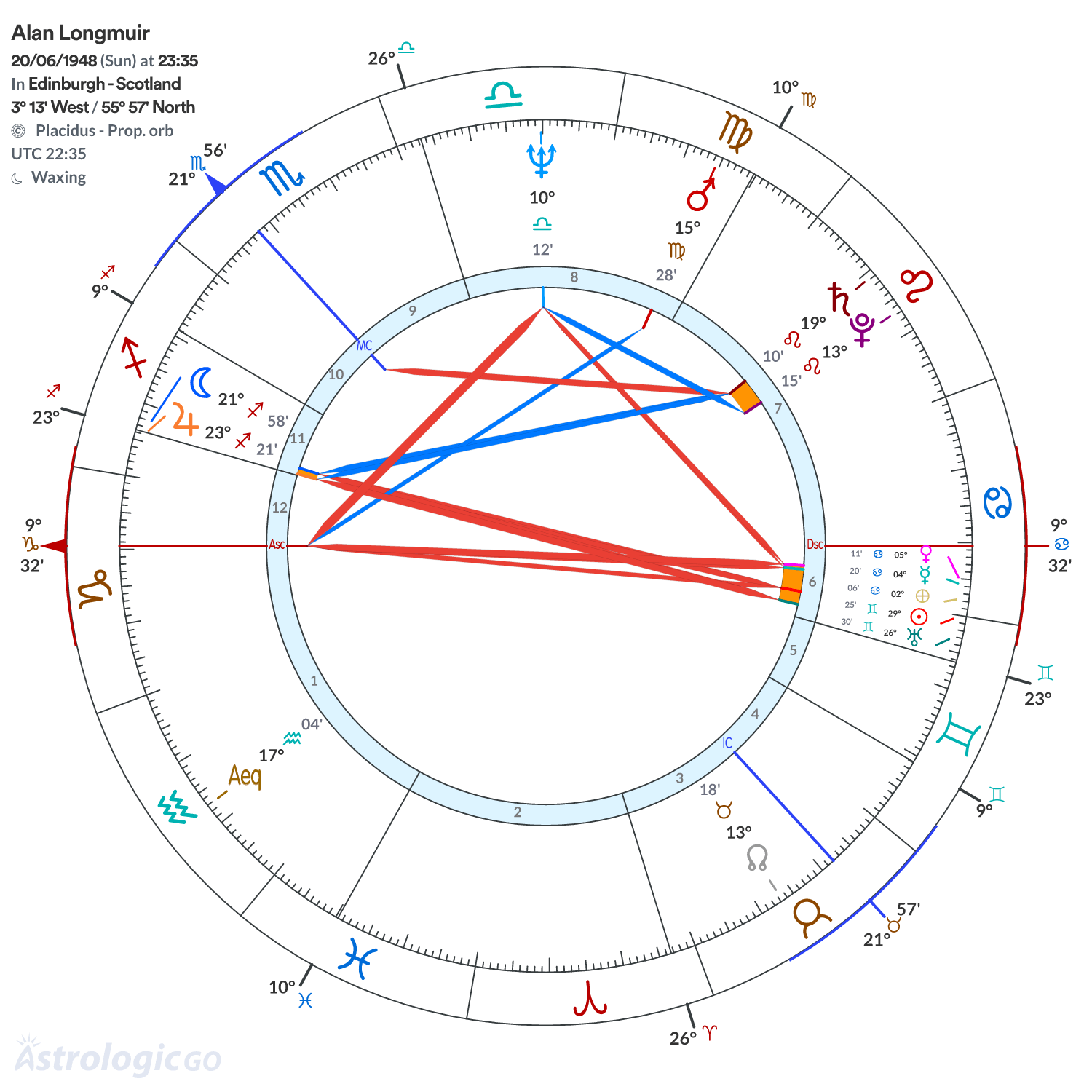 Chart wheel - Alan Longmuir