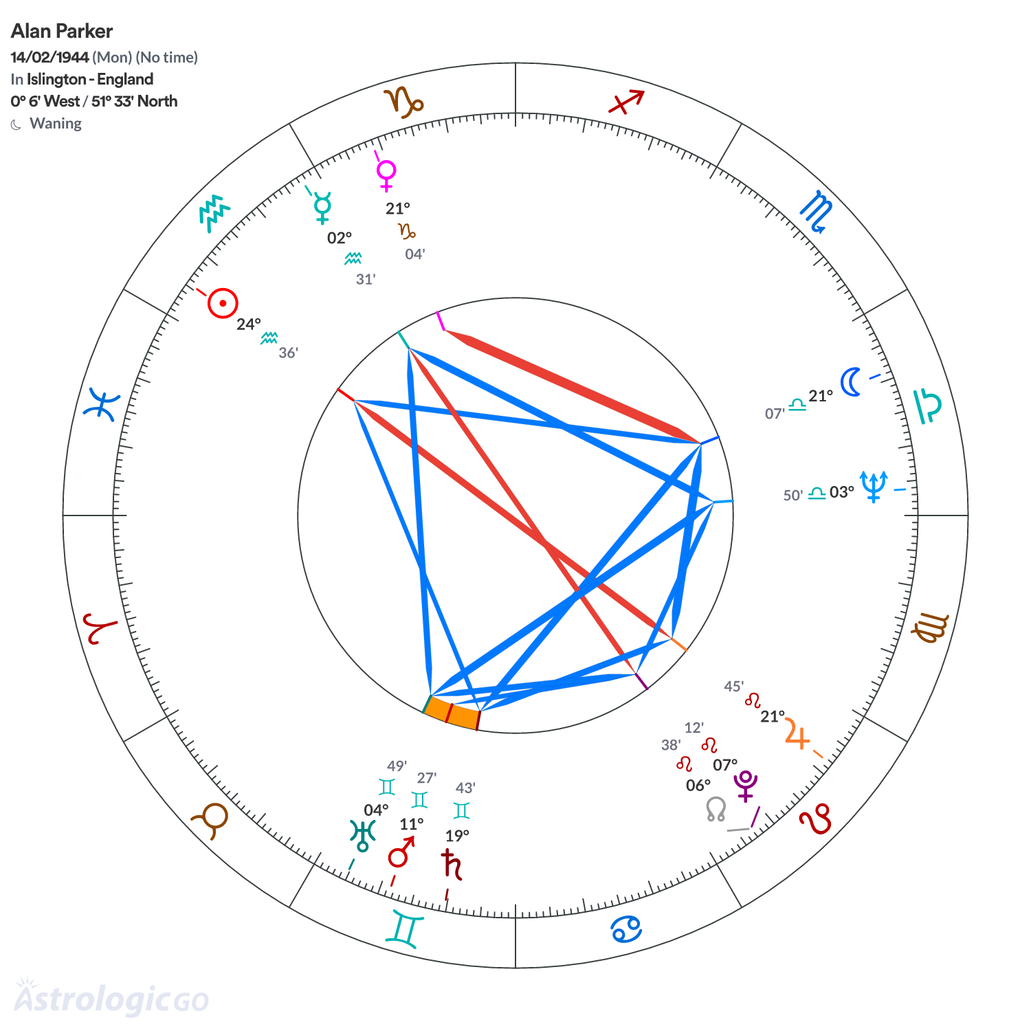 Chart wheel - Alan Parker