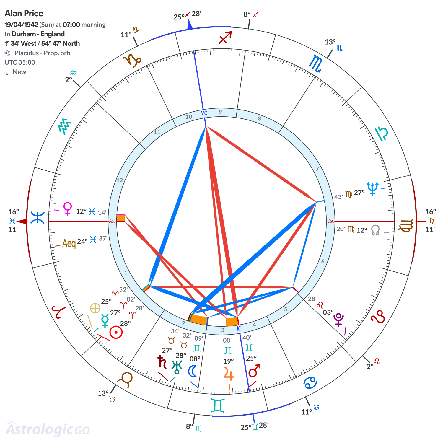 Chart wheel - Alan Price