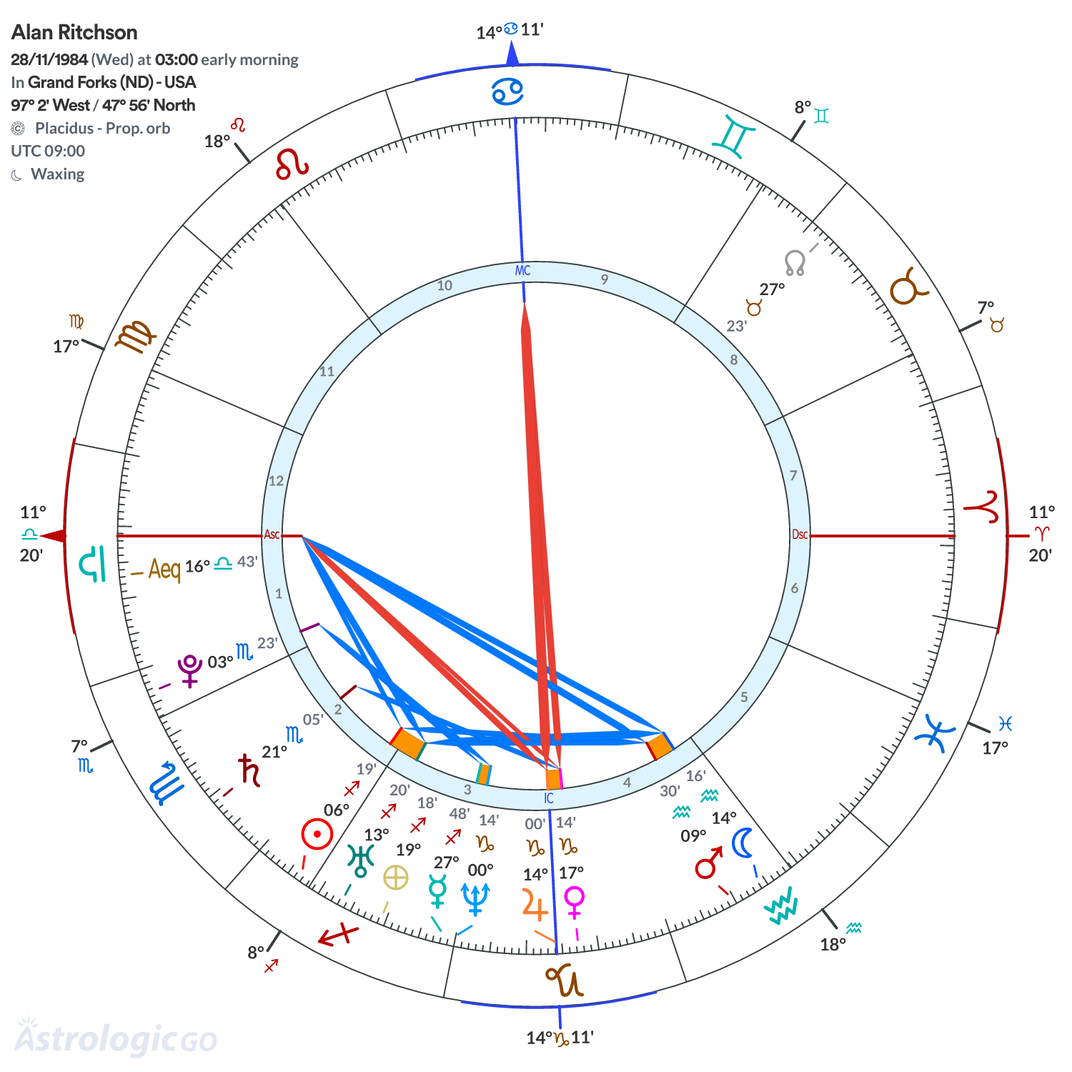 Chart wheel - Alan Ritchson