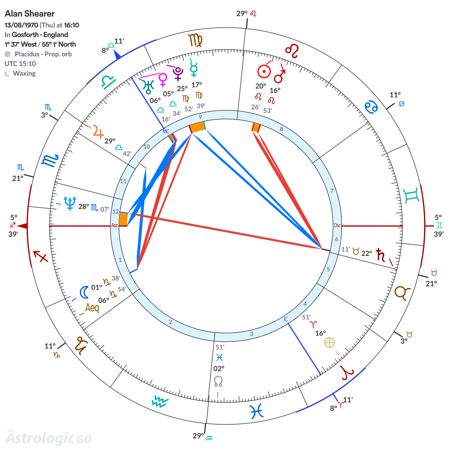 Chart wheel - Alan Shearer