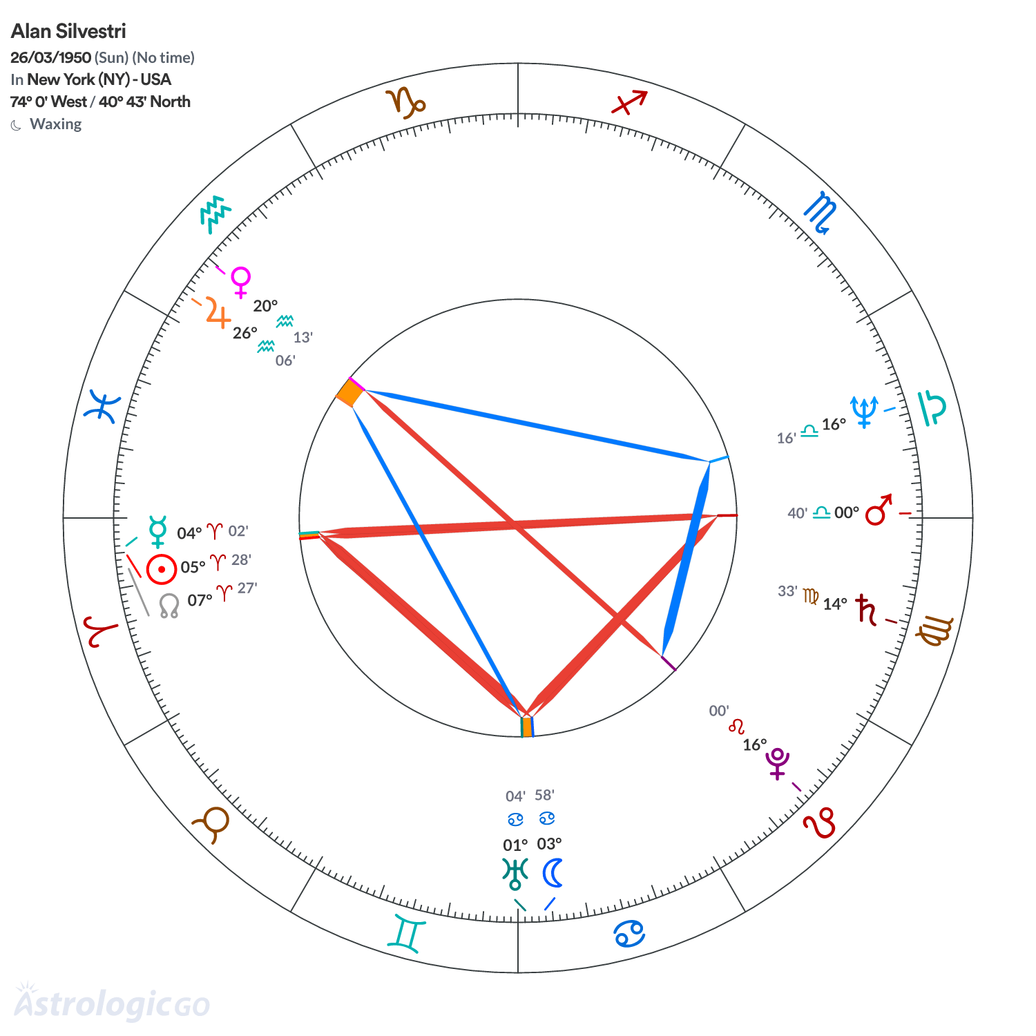 Chart wheel - Alan Silvestri