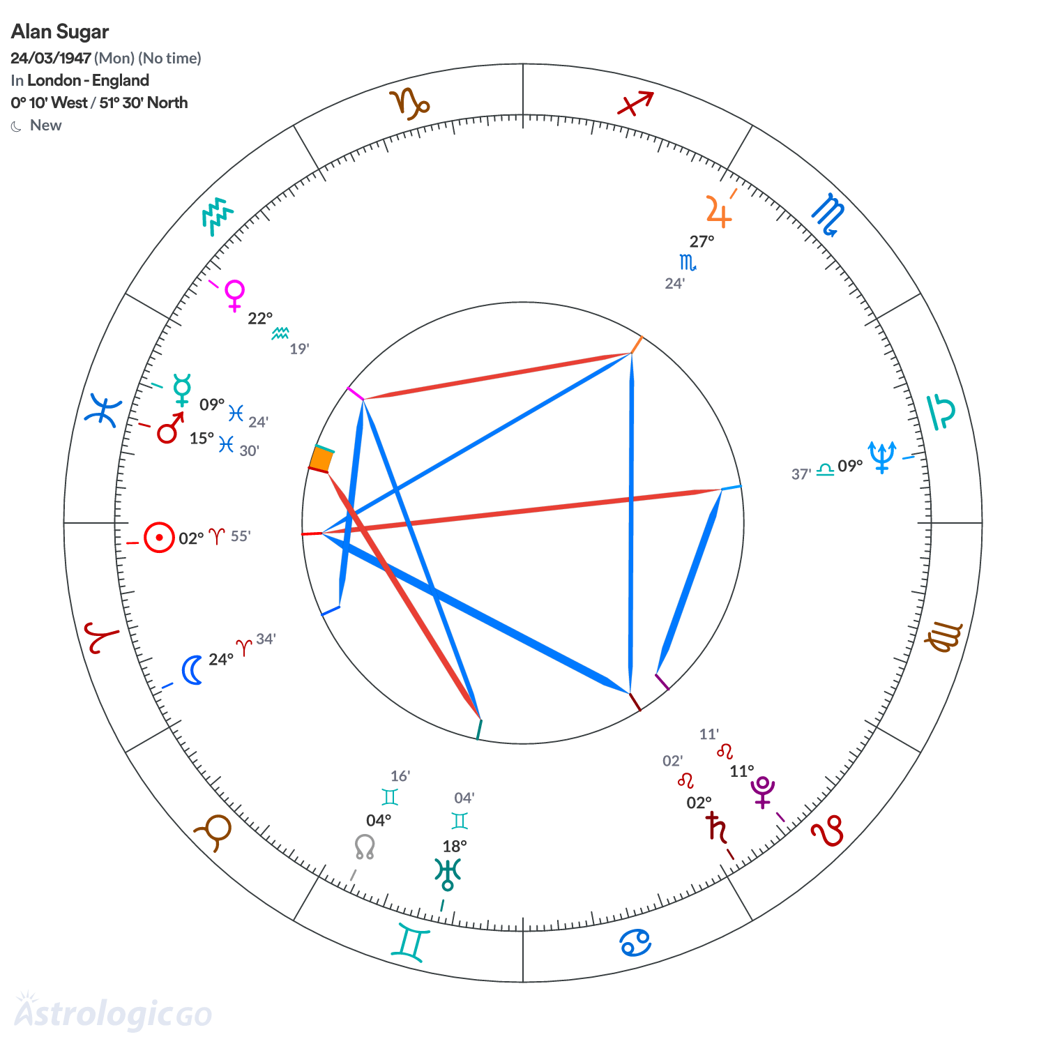 Chart wheel - Alan Sugar