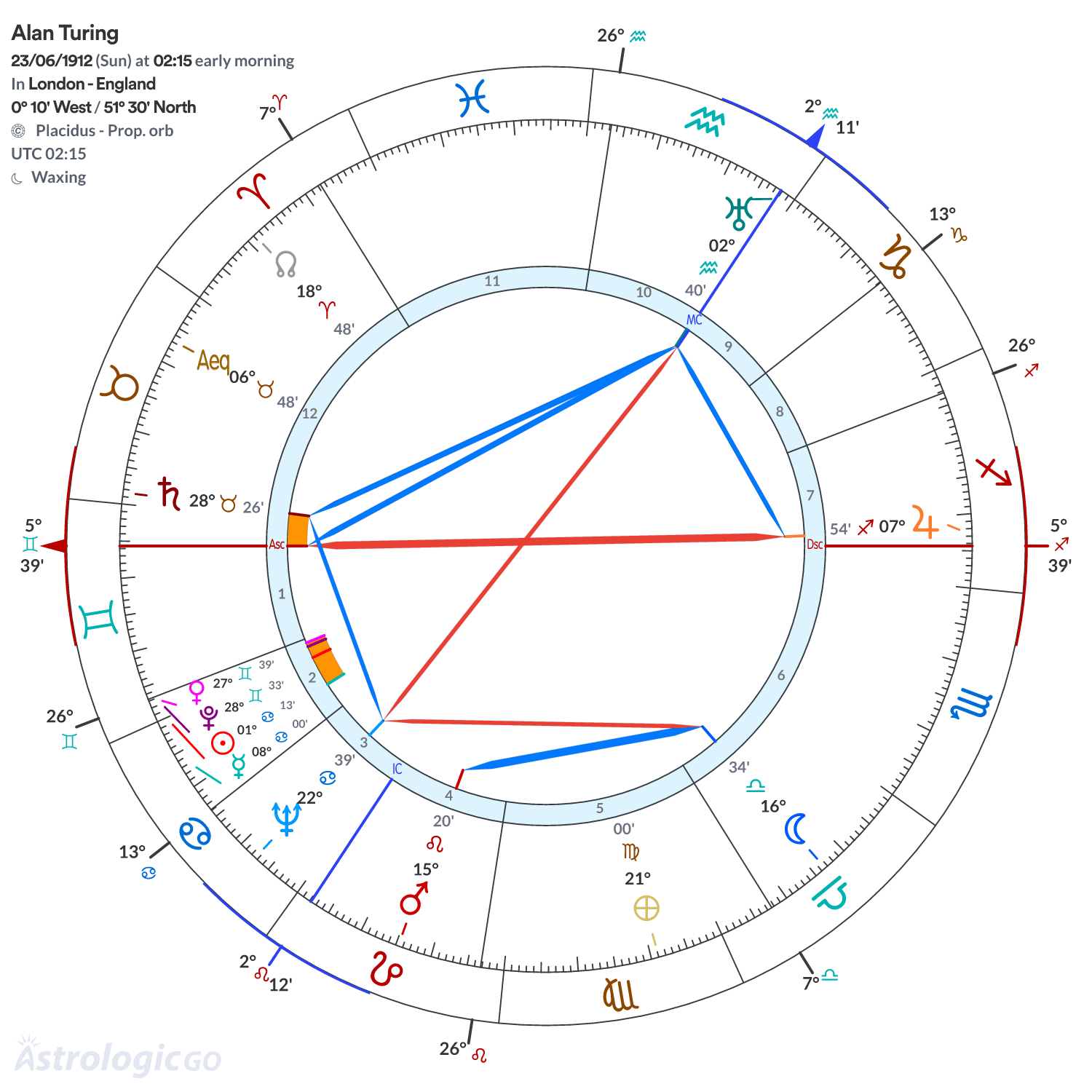 Chart wheel - Alan Turing