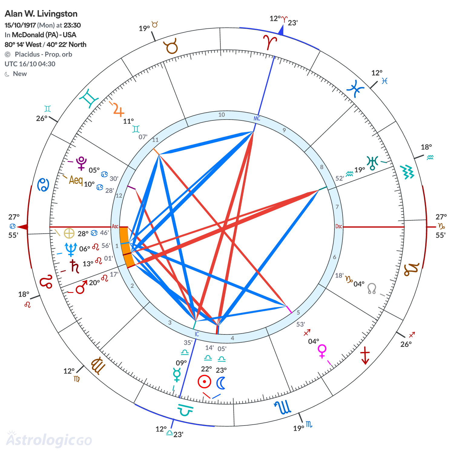 Chart wheel - Alan W. Livingston