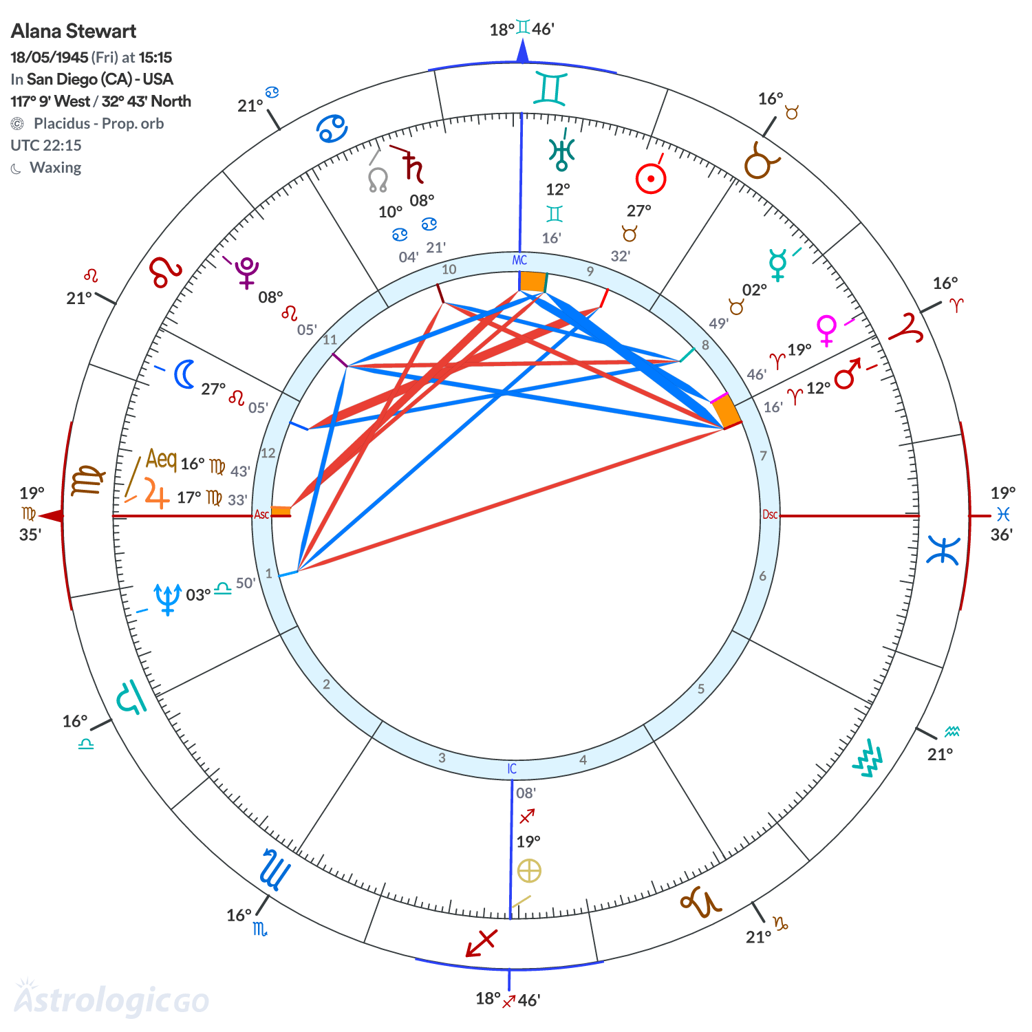 Chart wheel - Alana Stewart
