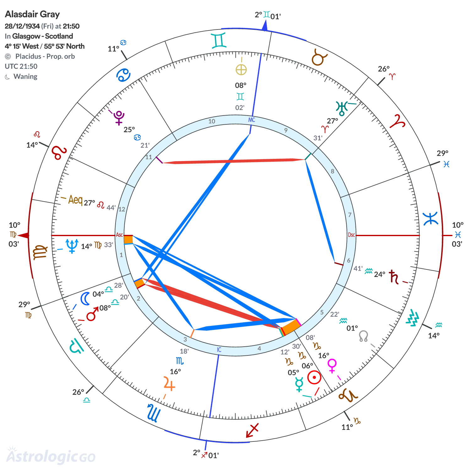 Chart wheel - Alasdair Gray