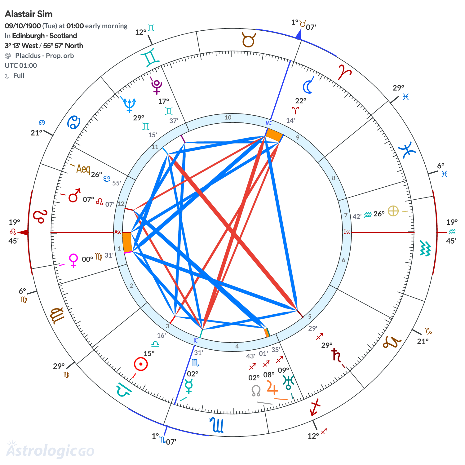 Chart wheel - Alastair Sim