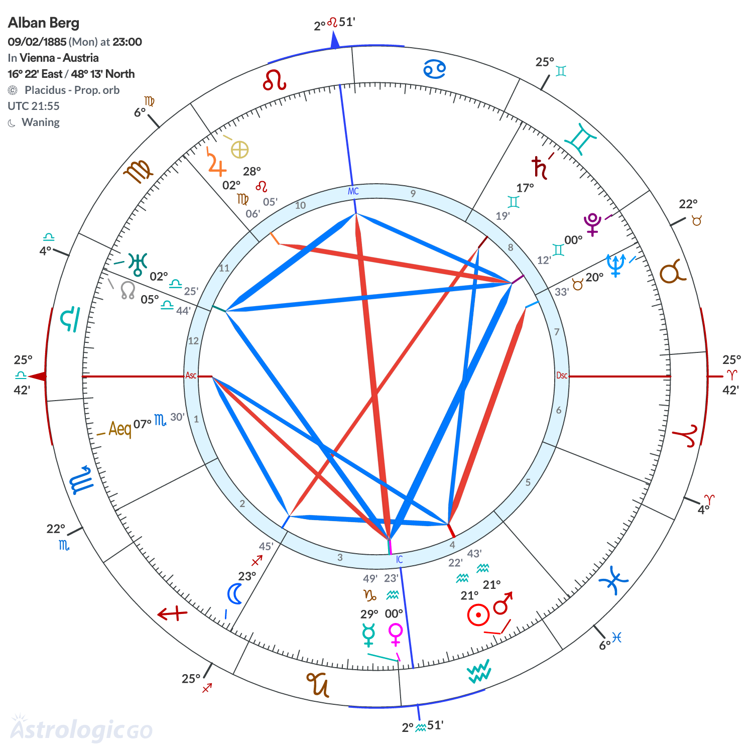 Chart wheel - Alban Berg