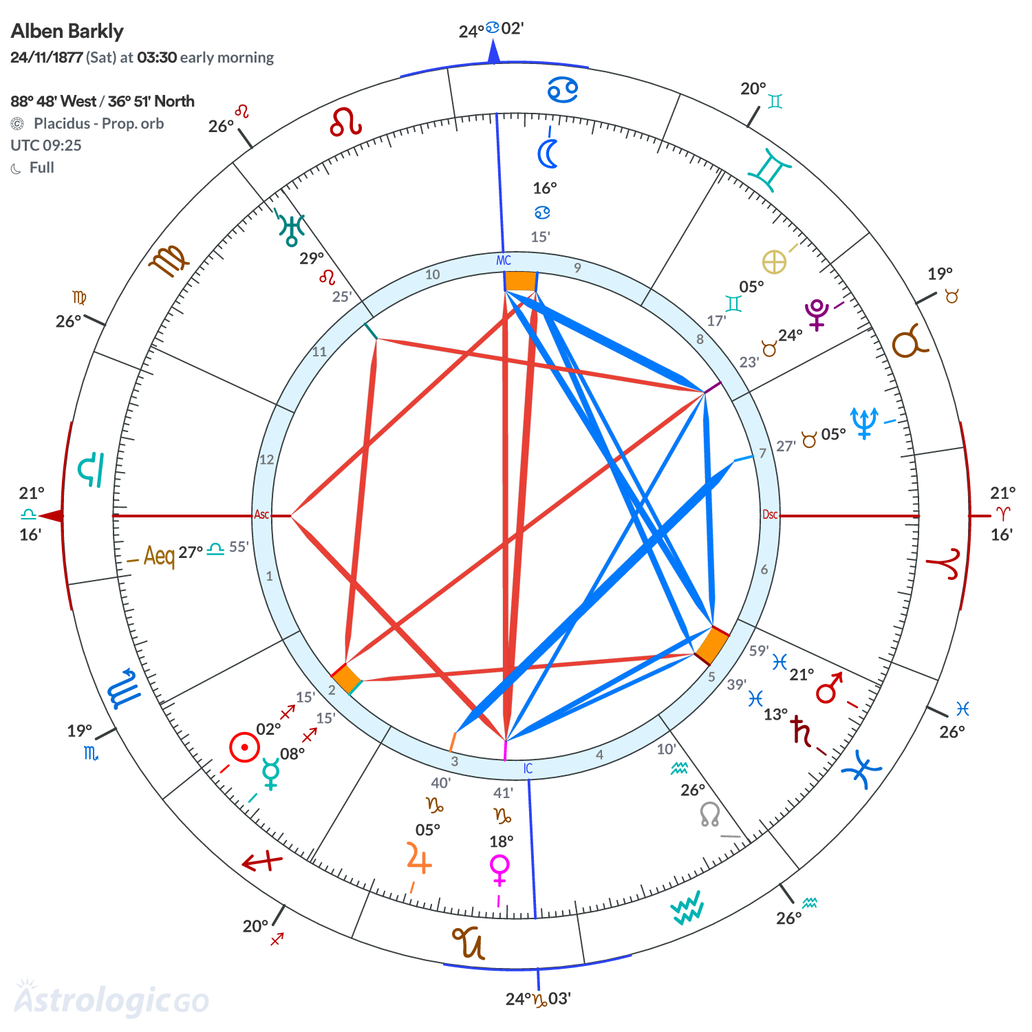 Chart wheel - Alben Barkly