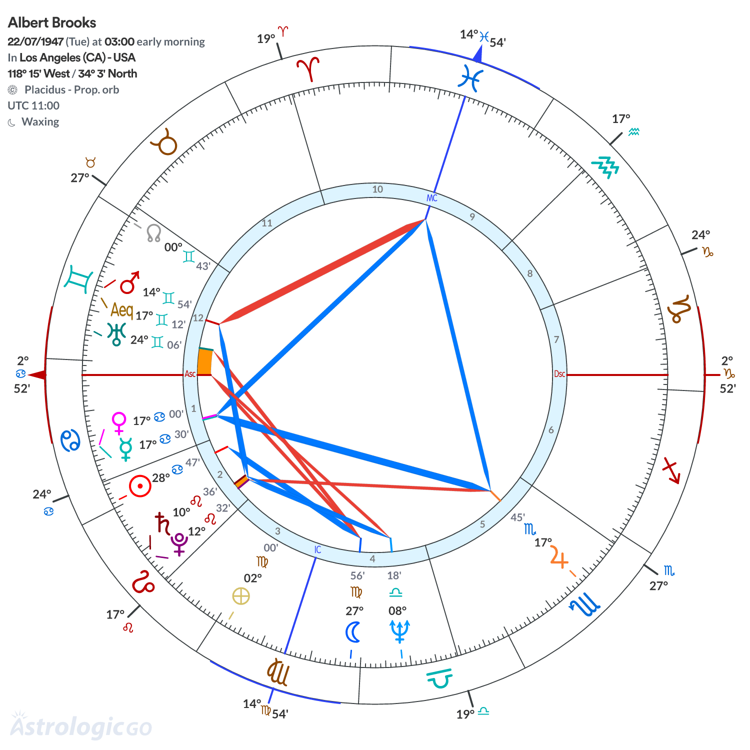 Chart wheel - Albert Brooks