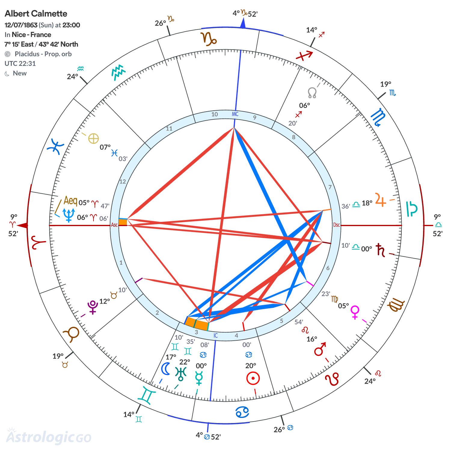 Chart wheel - Albert Calmette