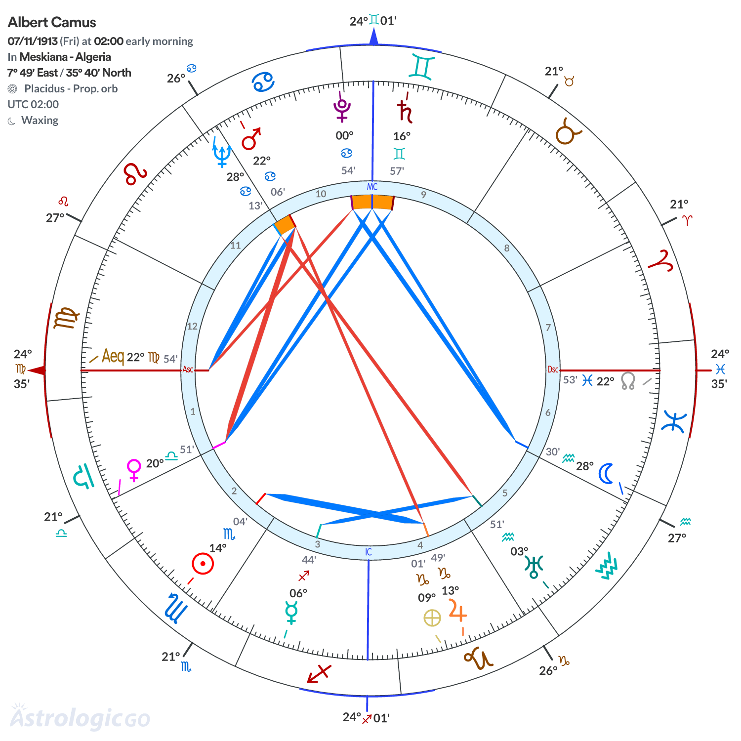 Chart wheel - Albert Camus