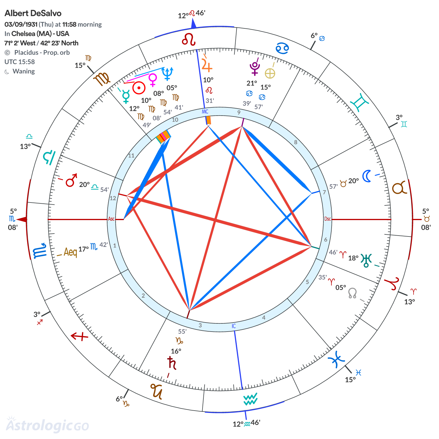 Chart wheel - Albert DeSalvo