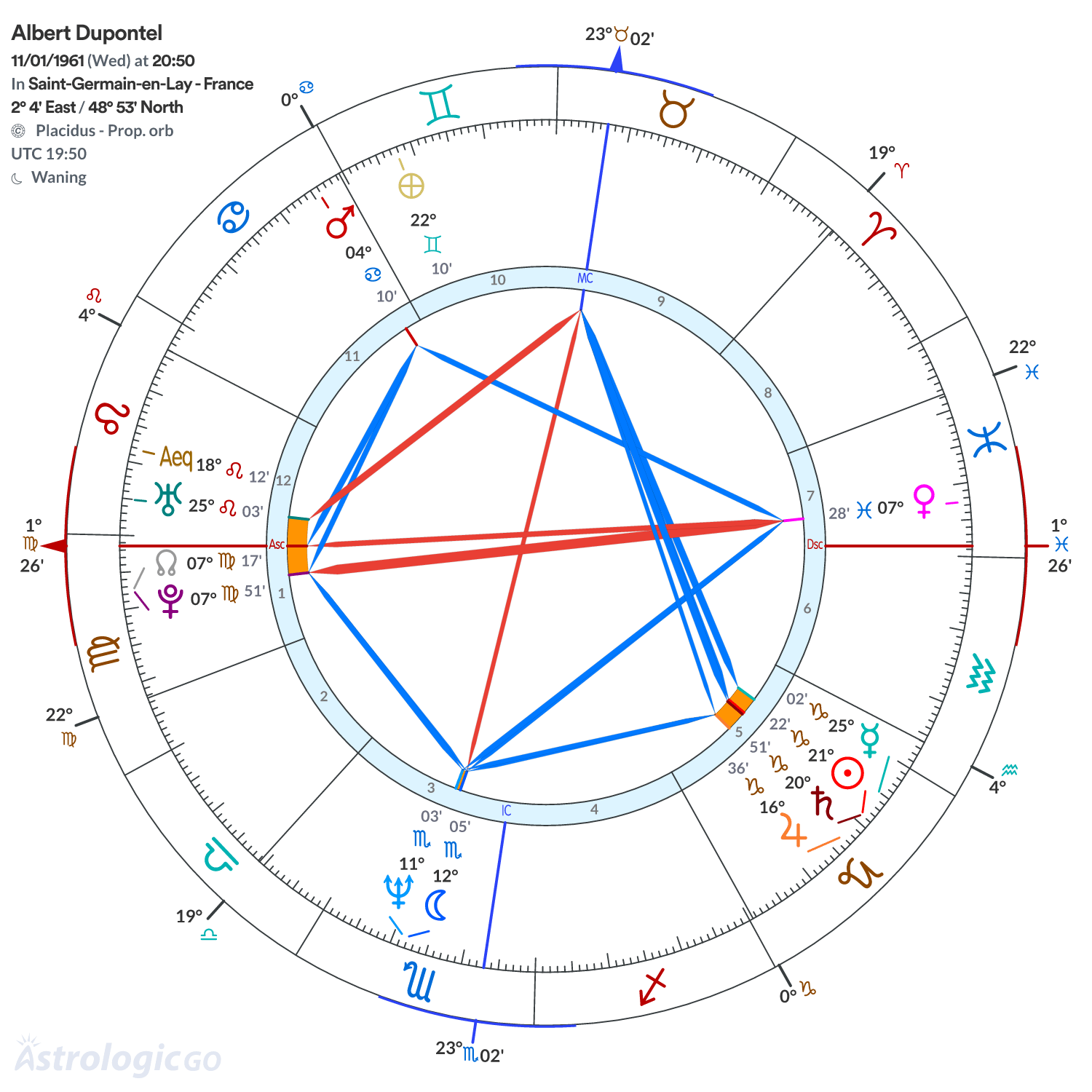 Chart wheel - Albert Dupontel