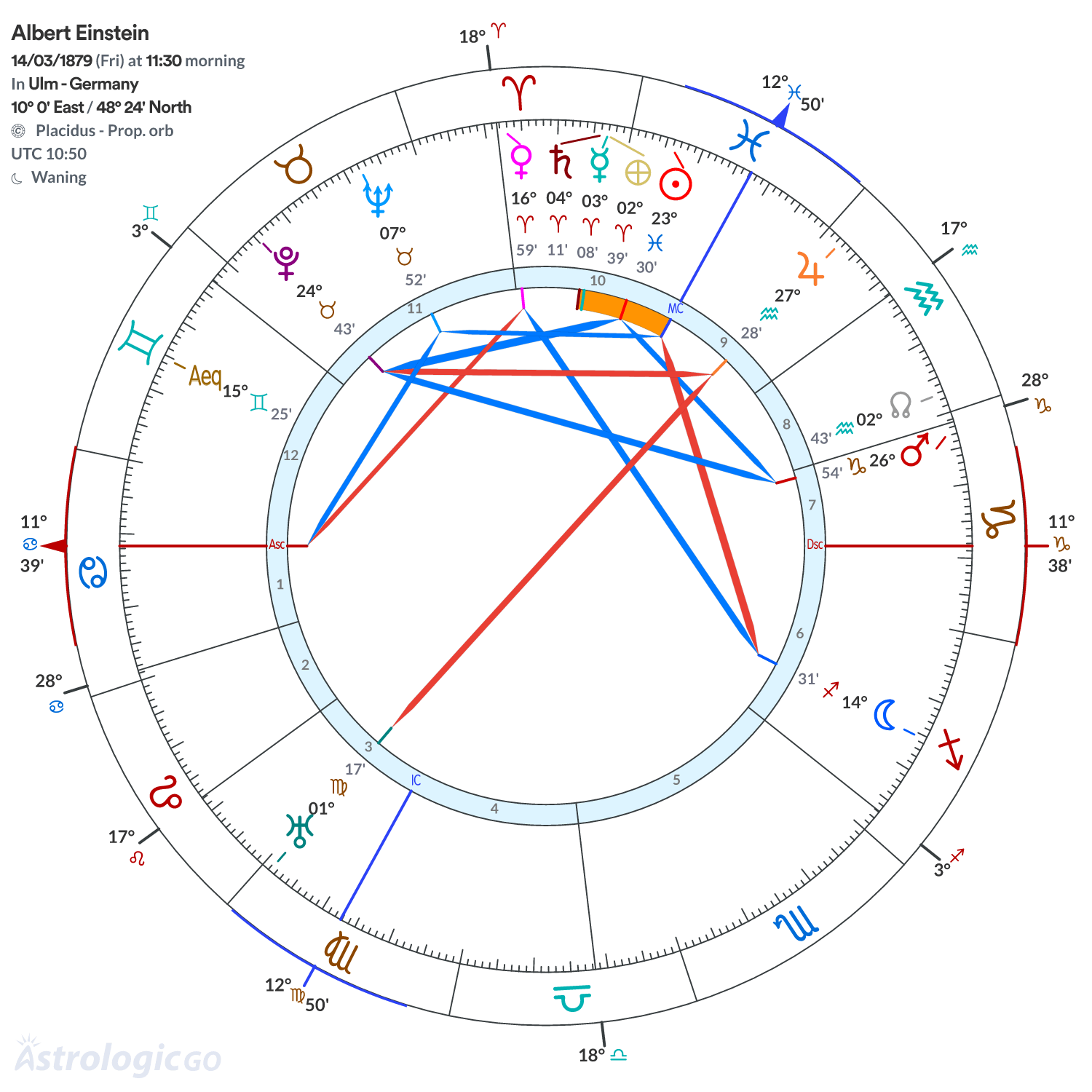 Chart wheel - Albert Einstein