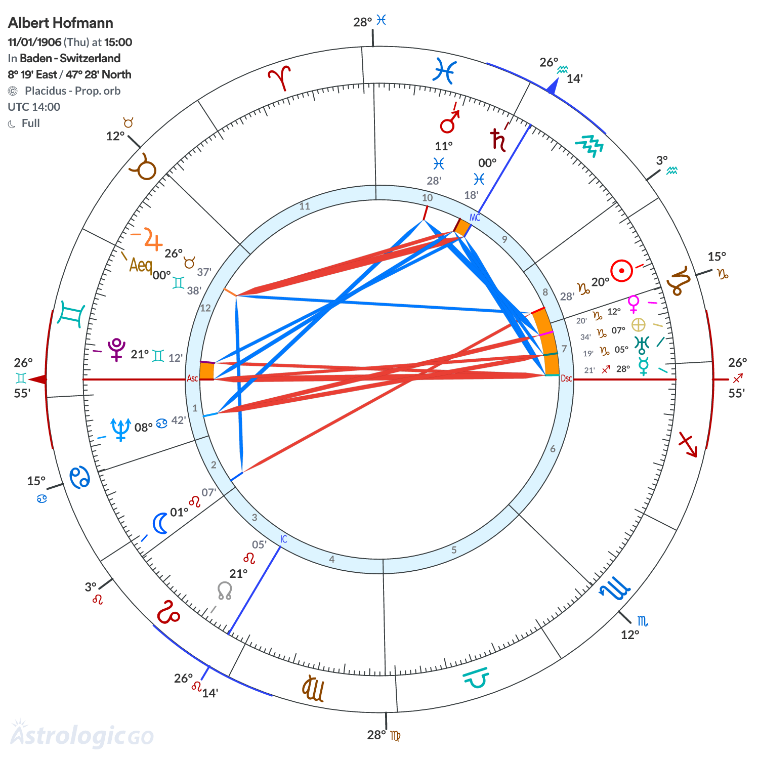 Chart wheel - Albert Hofmann