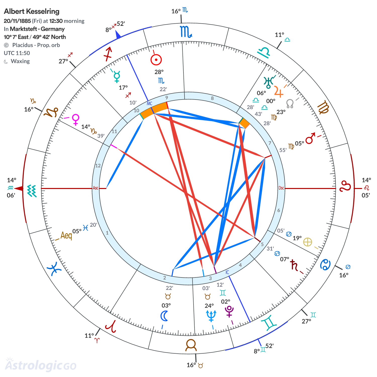 Chart wheel - Albert Kesselring
