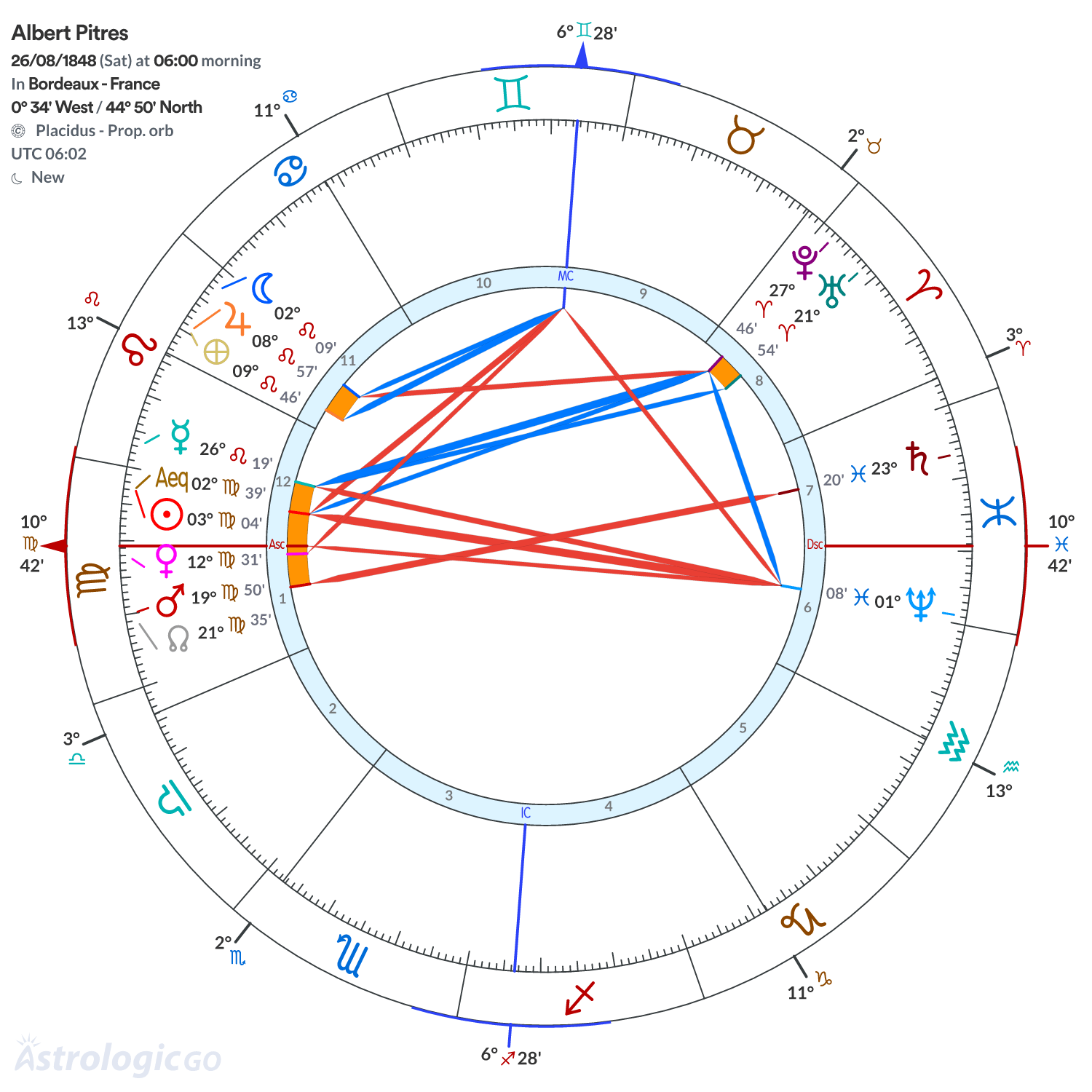 Chart wheel - Albert Pitres