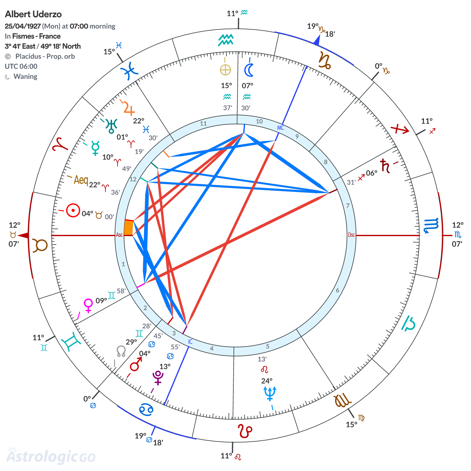 Chart wheel - Albert Uderzo
