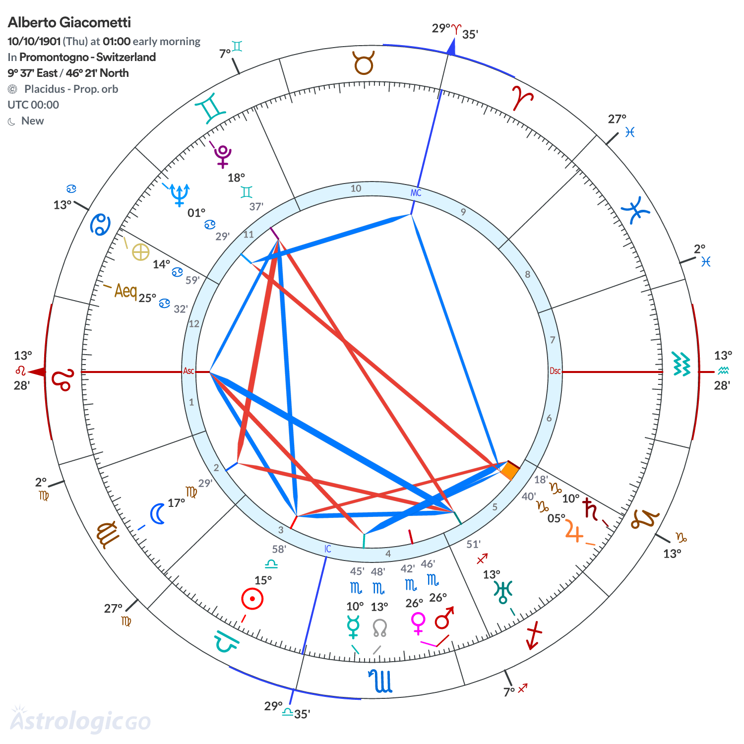 Chart wheel - Alberto Giacometti