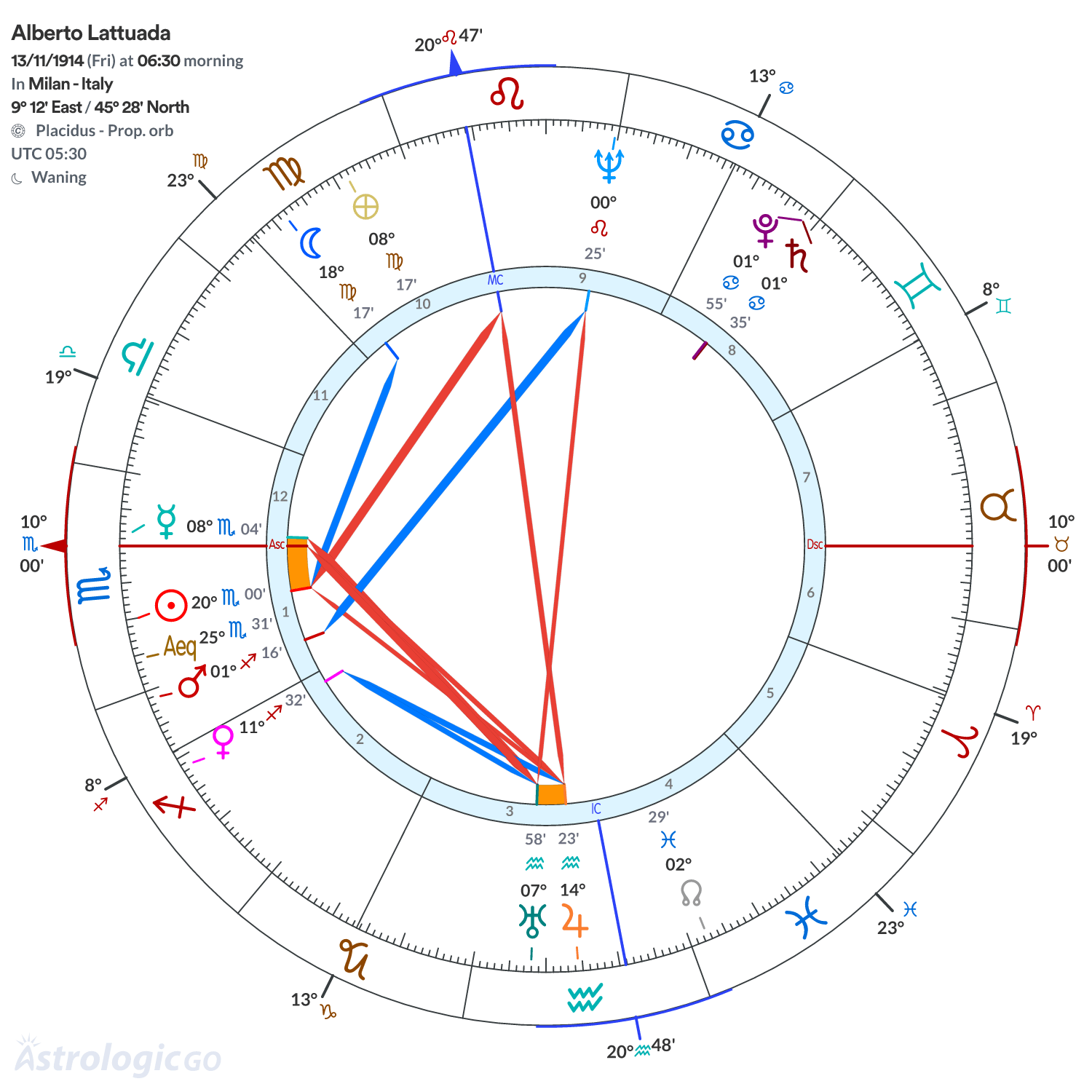 Chart wheel - Alberto Lattuada