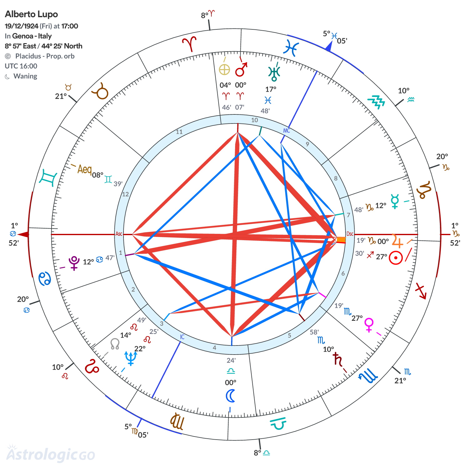 Chart wheel - Alberto Lupo