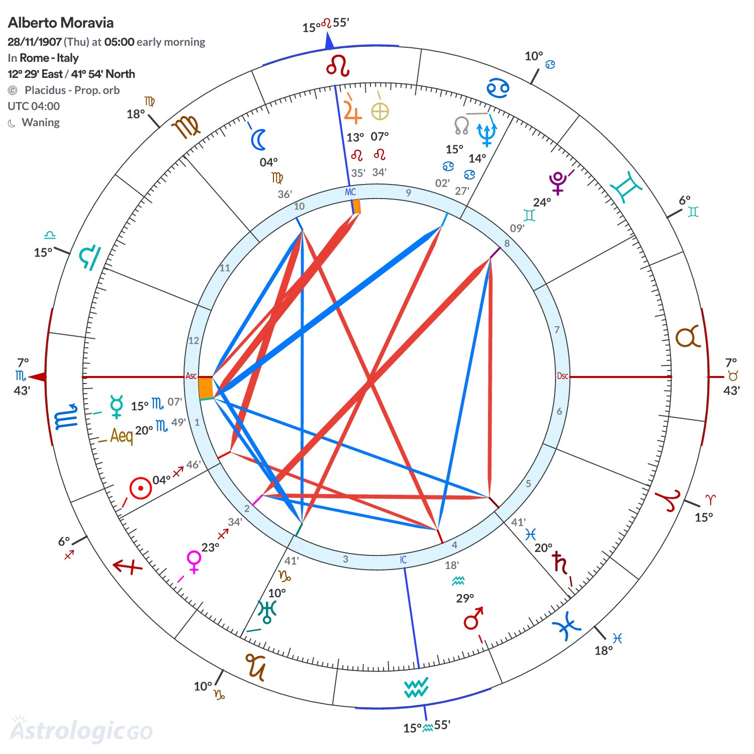 Chart wheel - Alberto Moravia