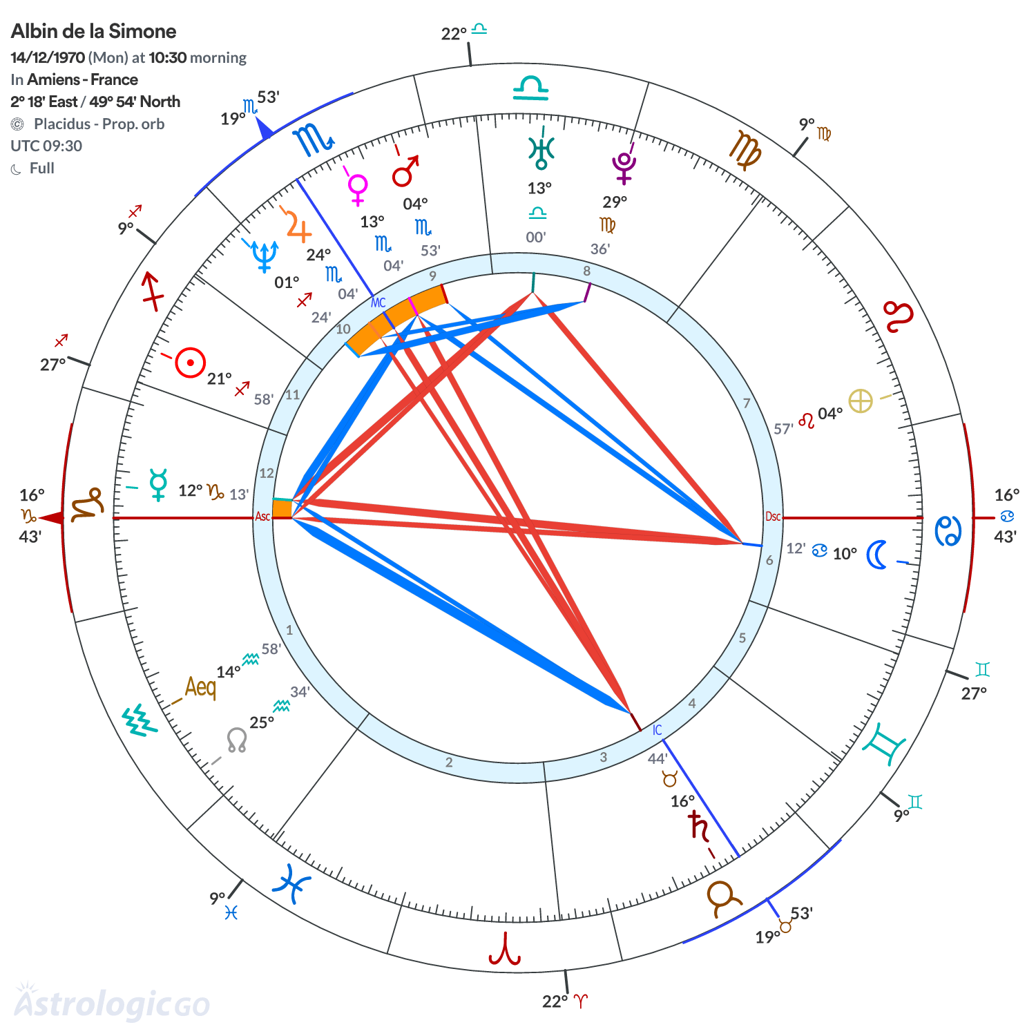 Chart wheel - Albin de la Simone