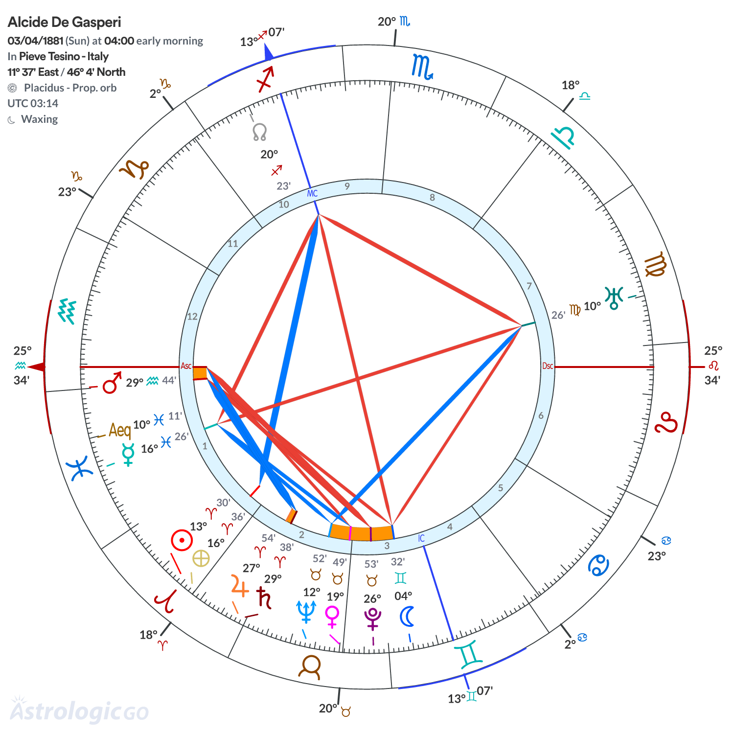 Chart wheel - Alcide De Gasperi