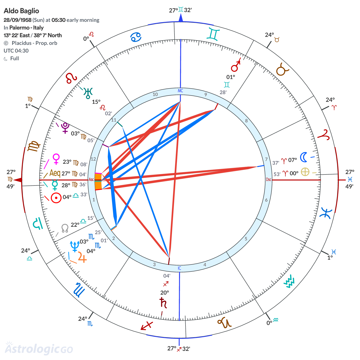 Chart wheel - Aldo Baglio