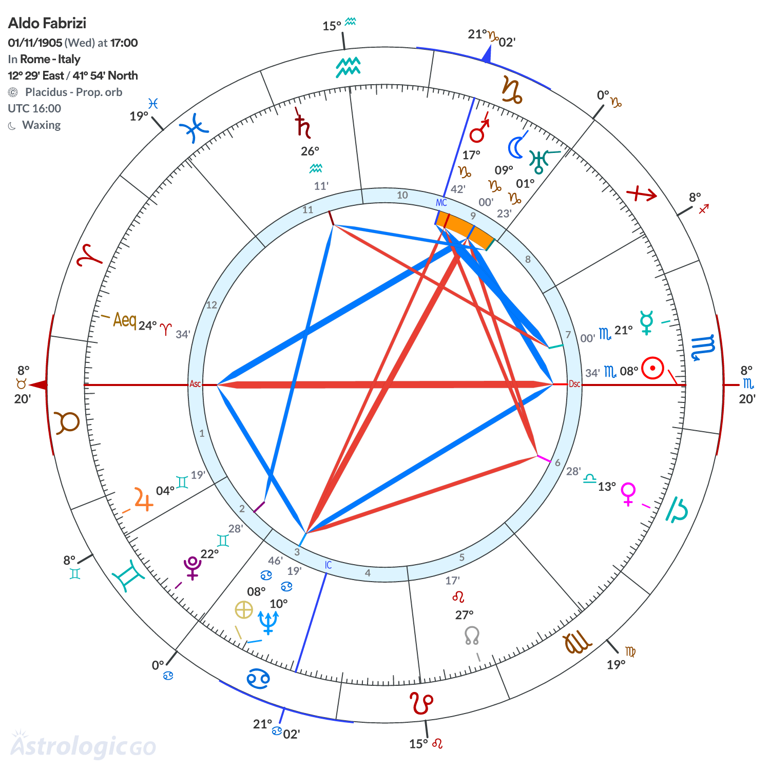 Chart wheel - Aldo Fabrizi