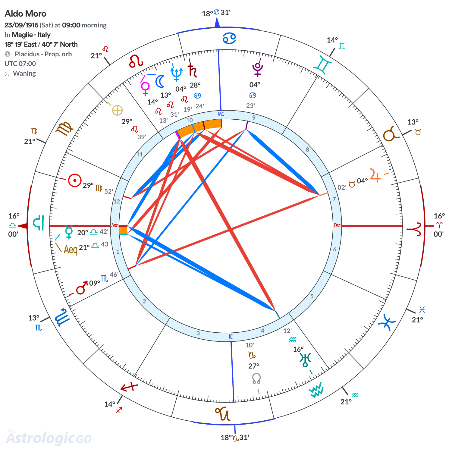Chart wheel - Aldo Moro