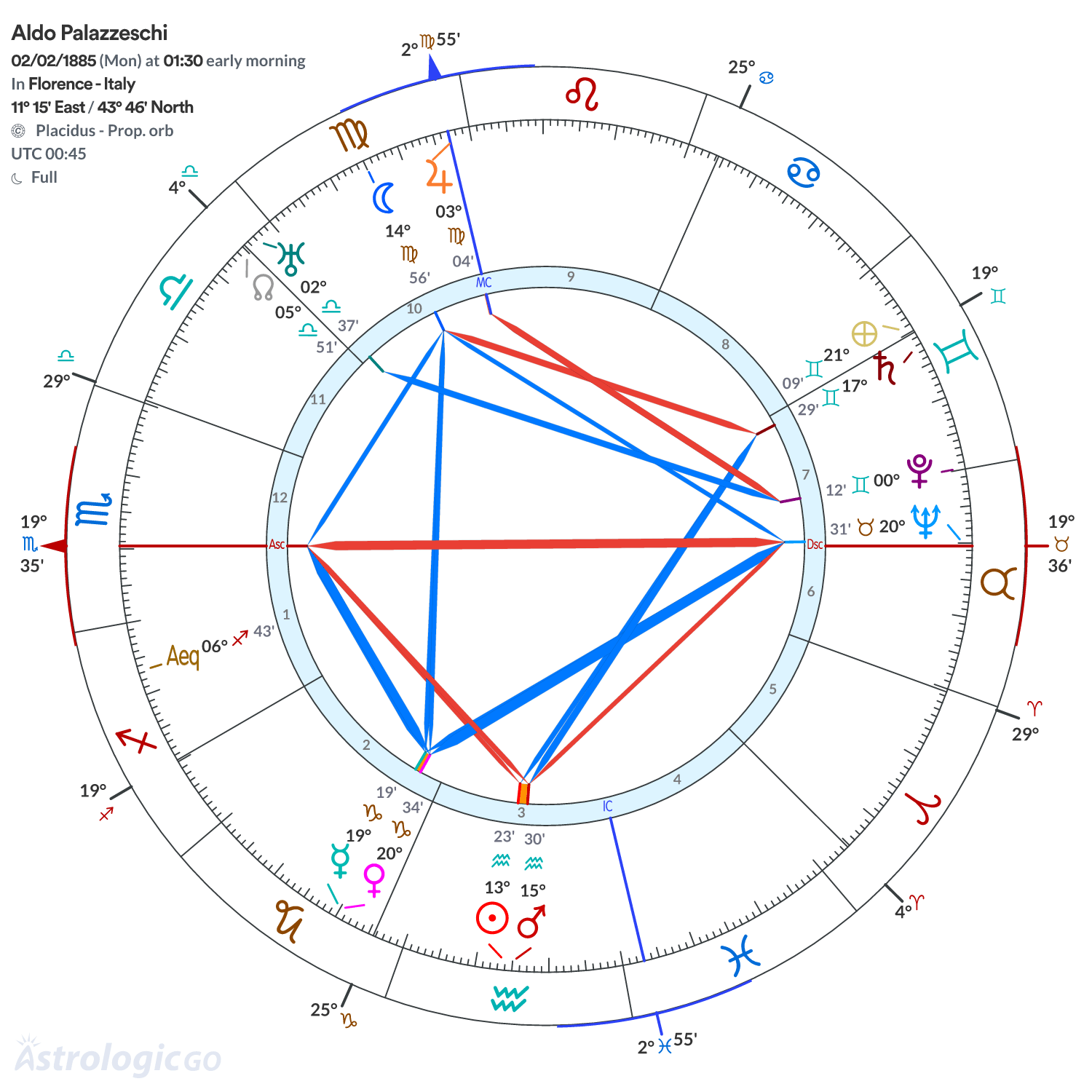 Chart wheel - Aldo Palazzeschi