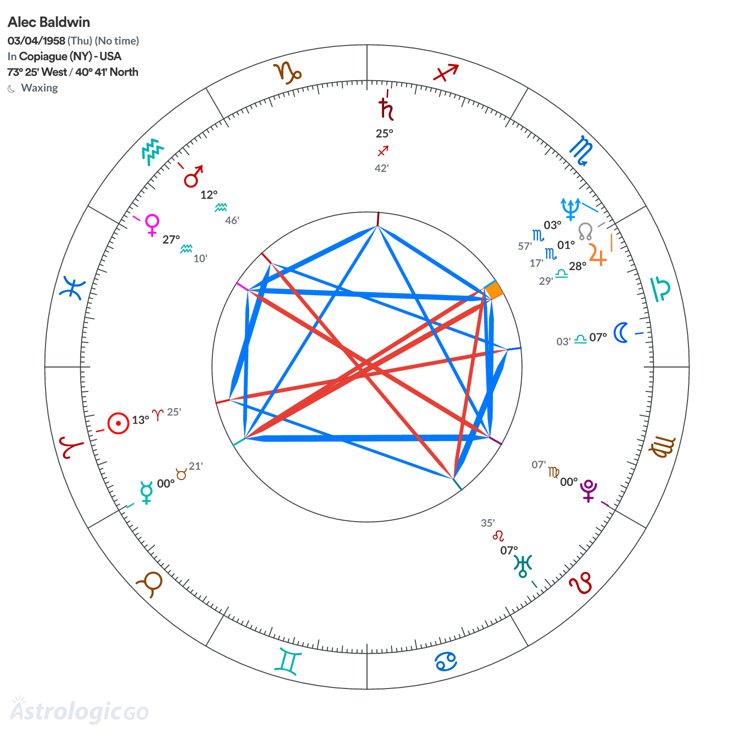 Chart wheel - Alec Baldwin