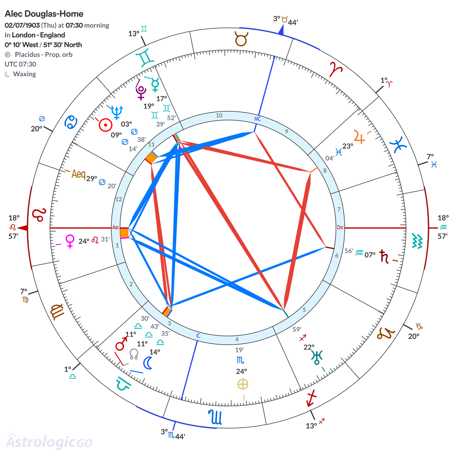 Chart wheel - Alec Douglas-Home