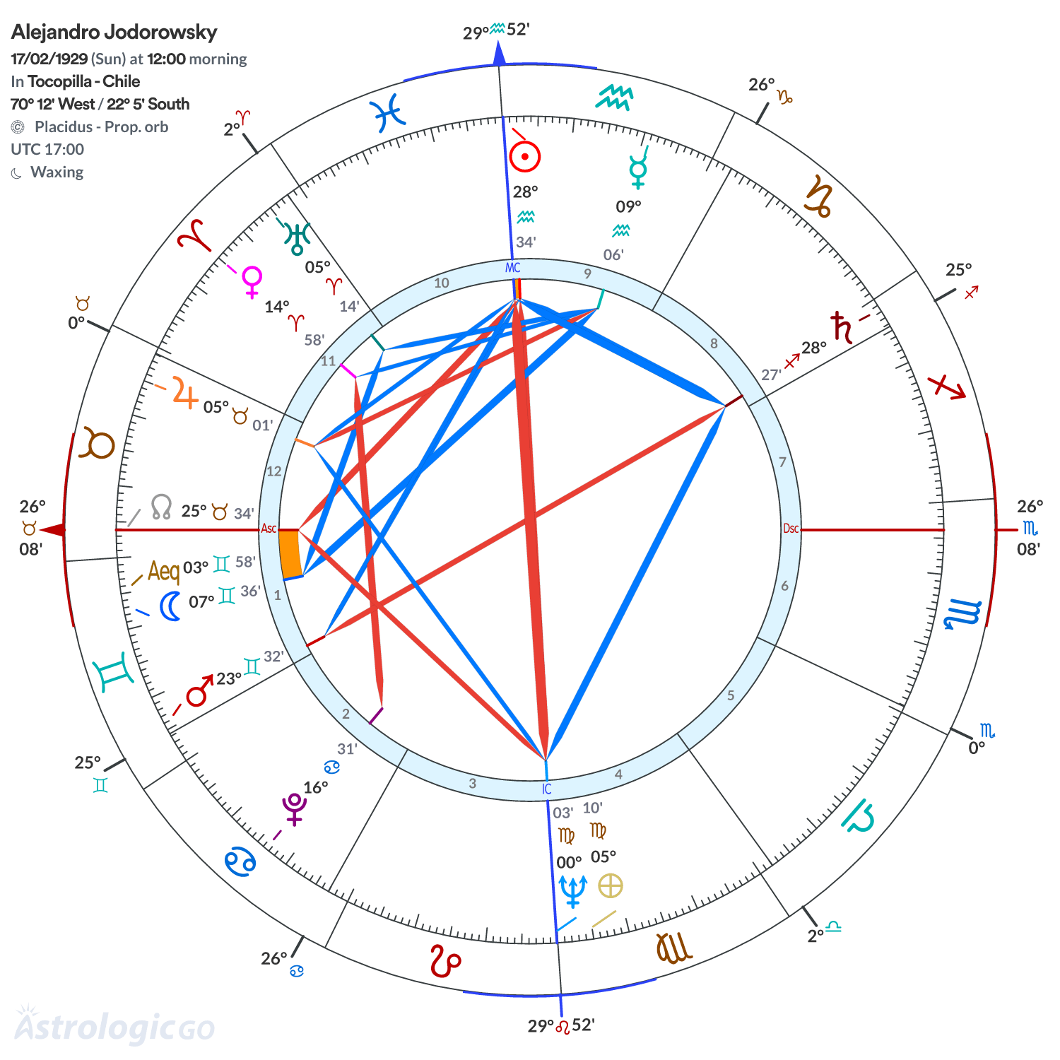 Chart wheel - Alejandro Jodorowsky