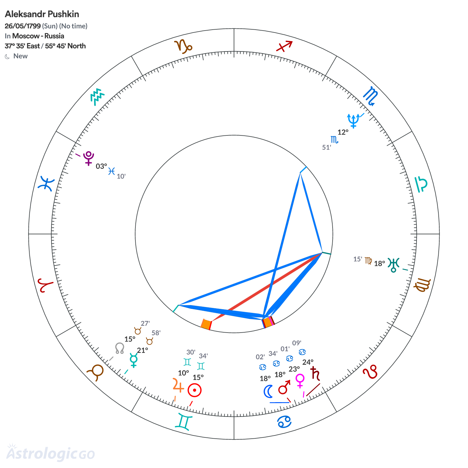 Chart wheel - Aleksandr Pushkin