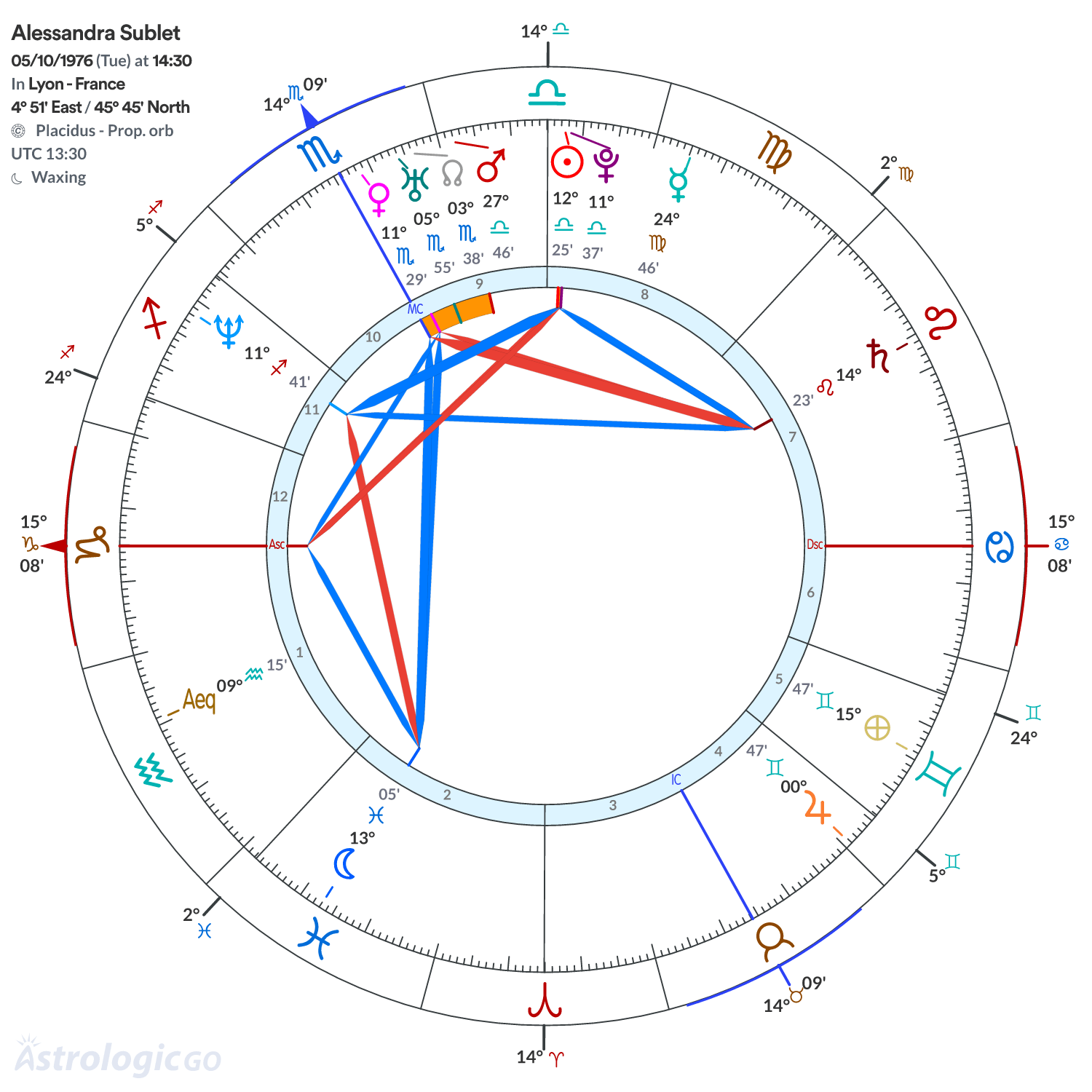 Chart wheel - Alessandra Sublet