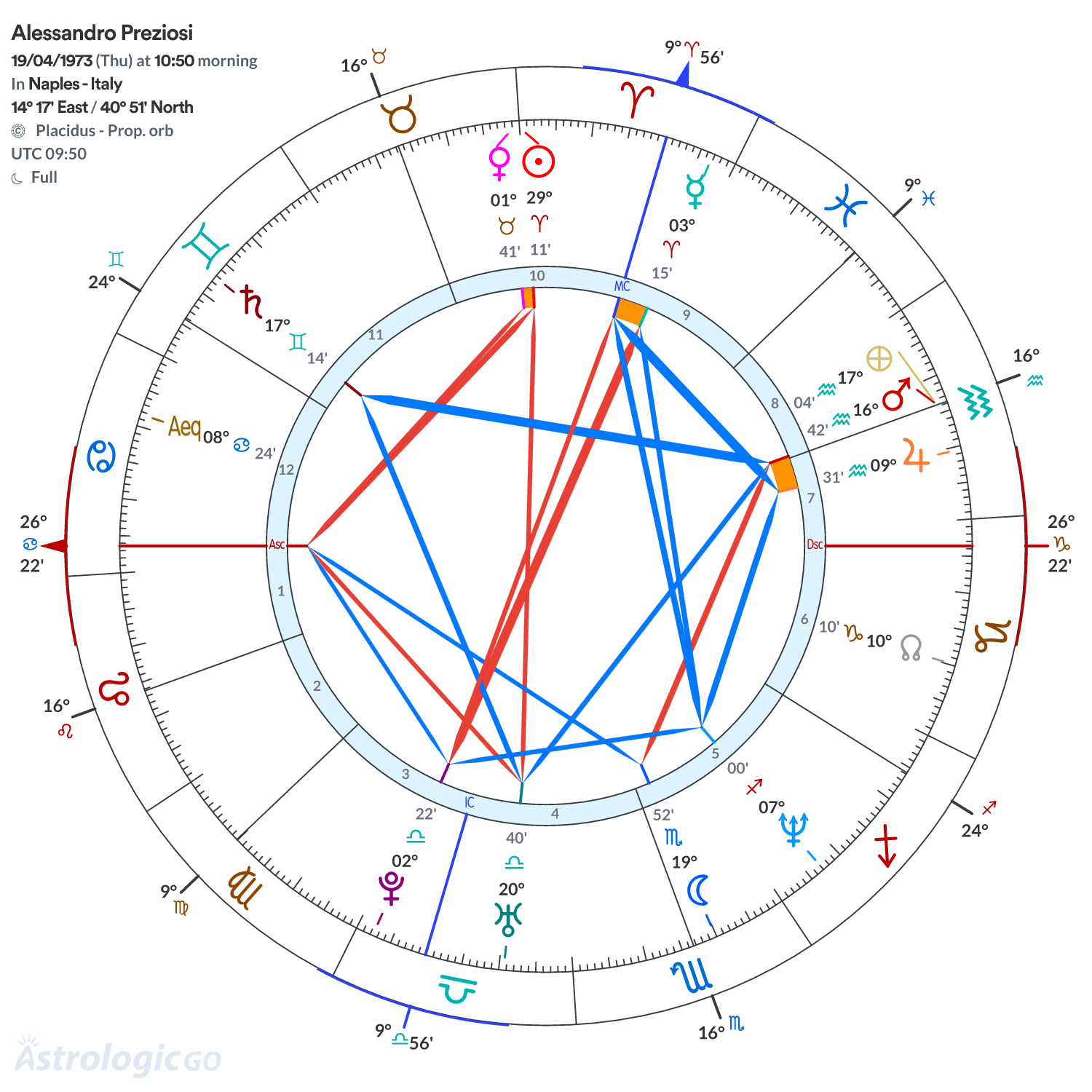 Chart wheel - Alessandro Preziosi