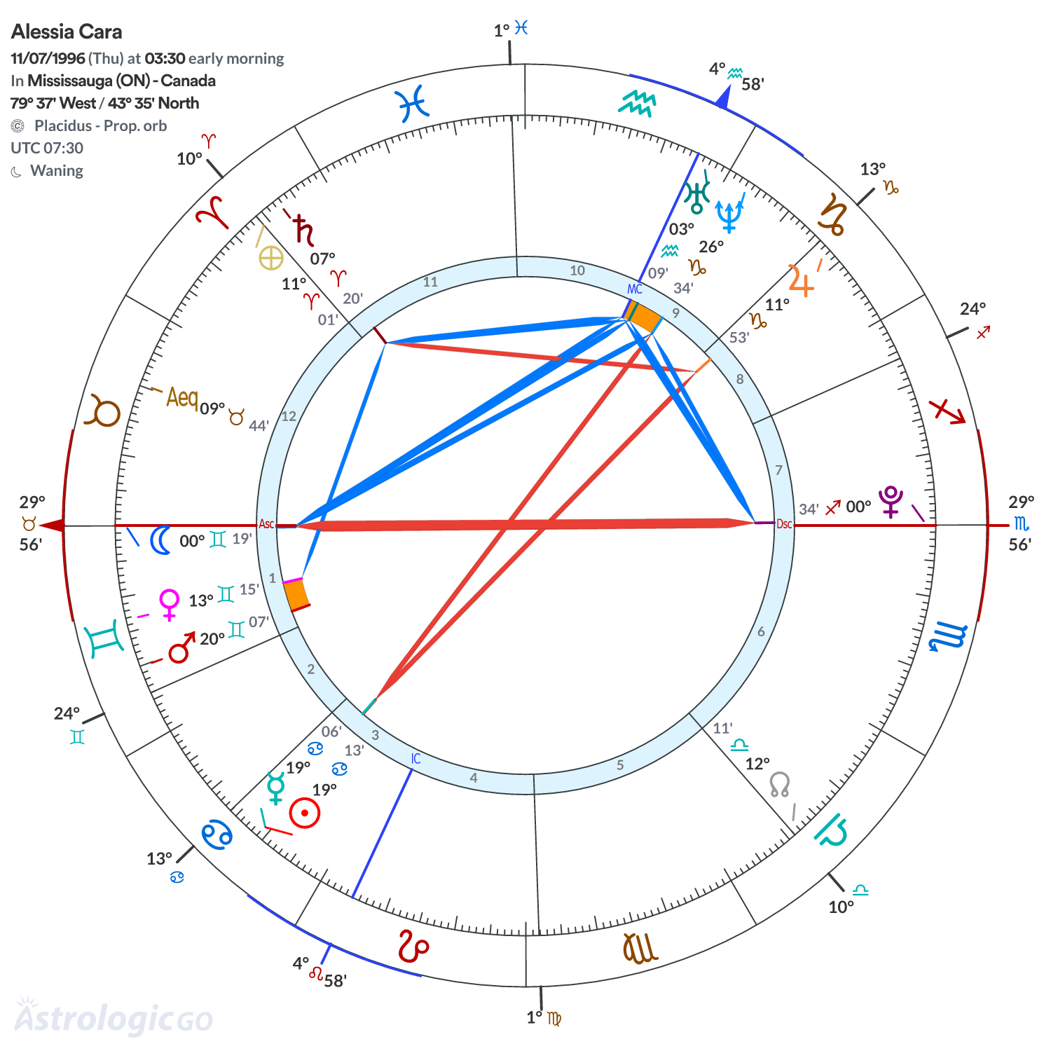 Chart wheel - Alessia Cara