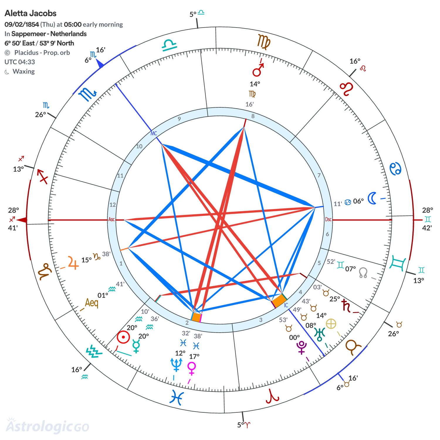 Chart wheel - Aletta Jacobs