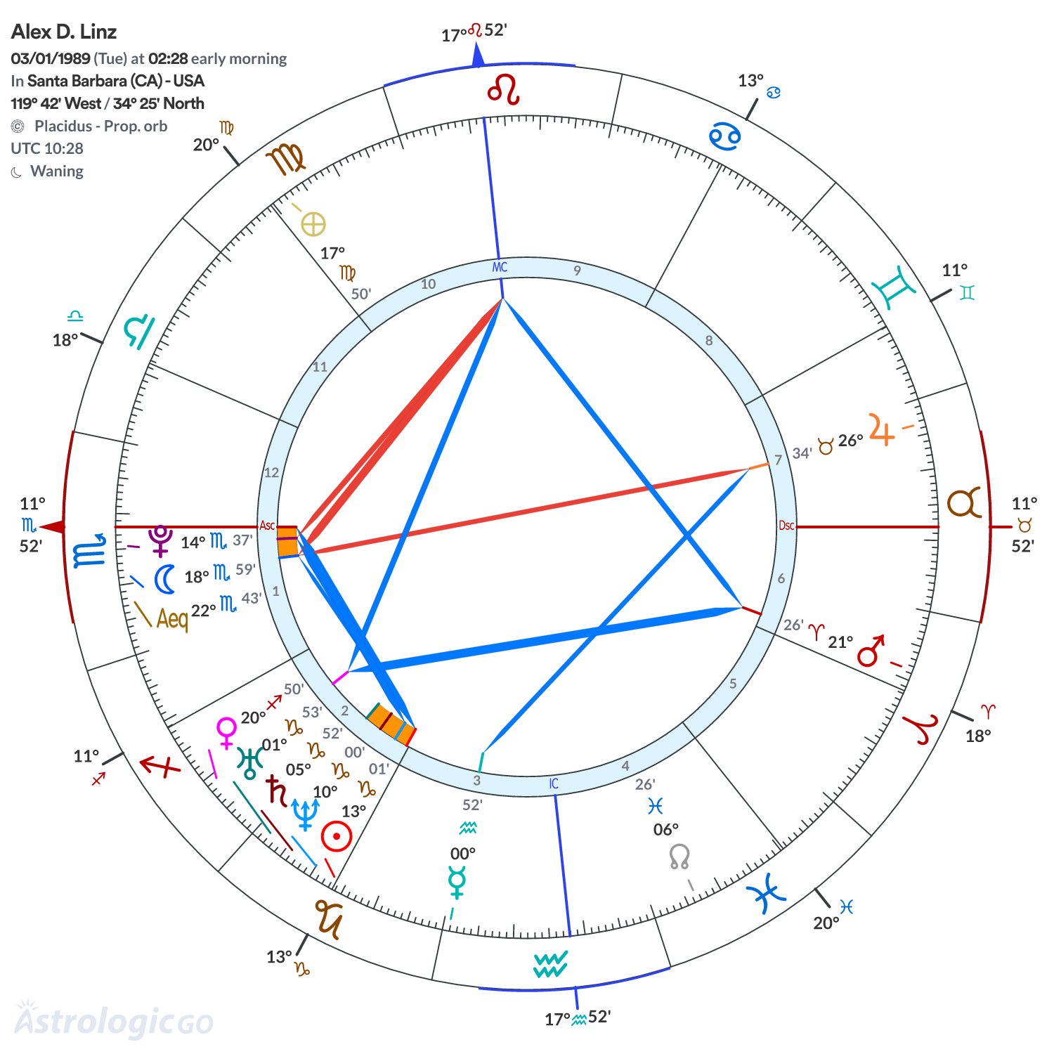 Chart wheel - Alex D. Linz