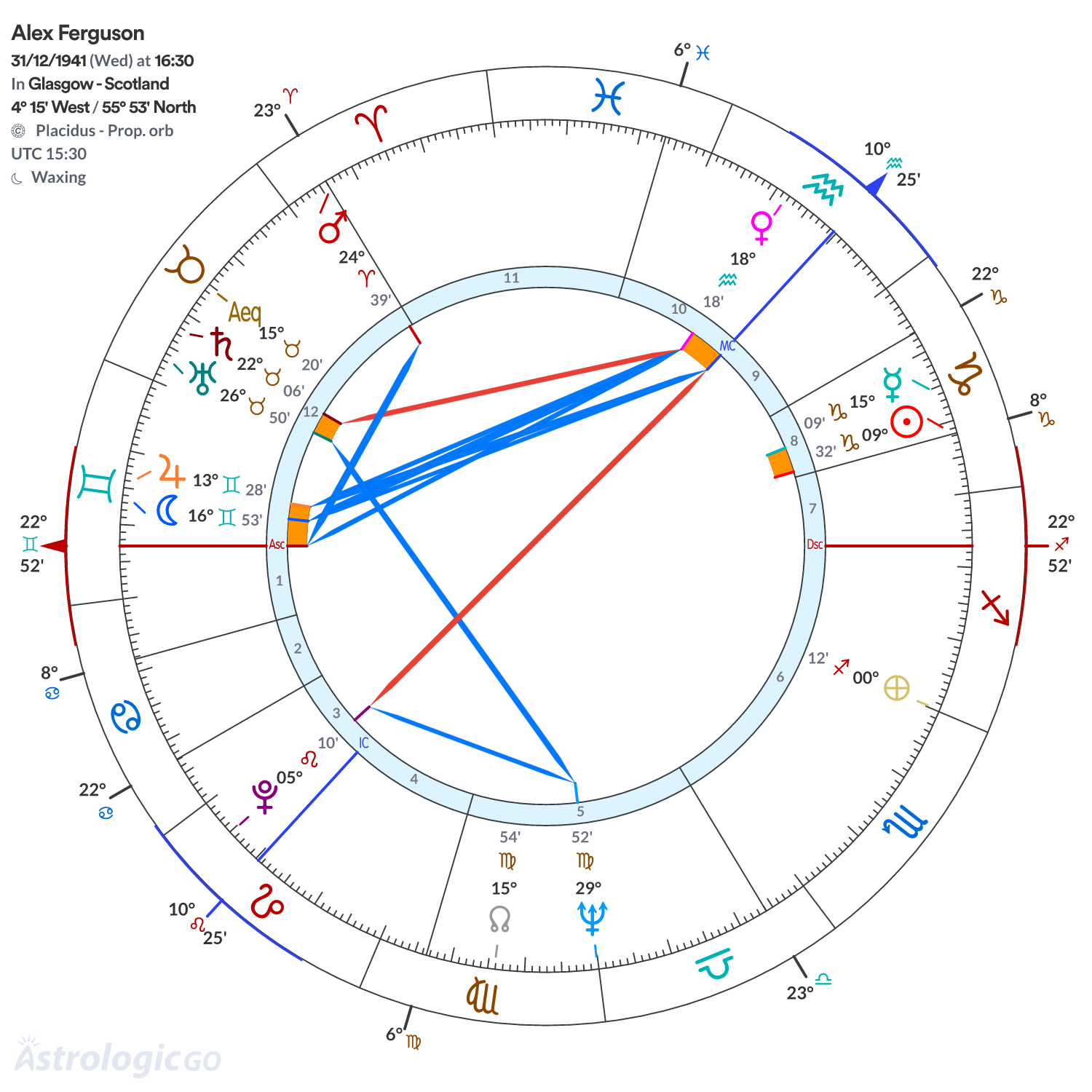 Chart wheel - Alex Ferguson