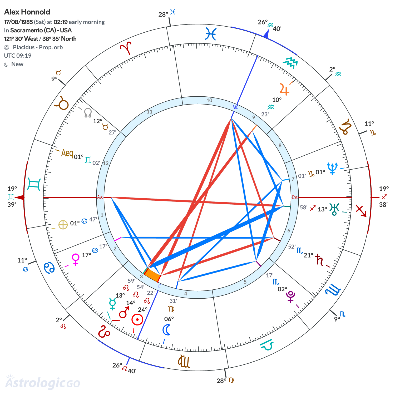 Chart wheel - Alex Honnold