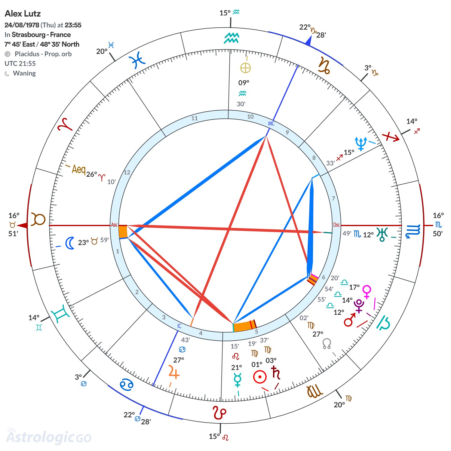 Chart wheel - Alex Lutz