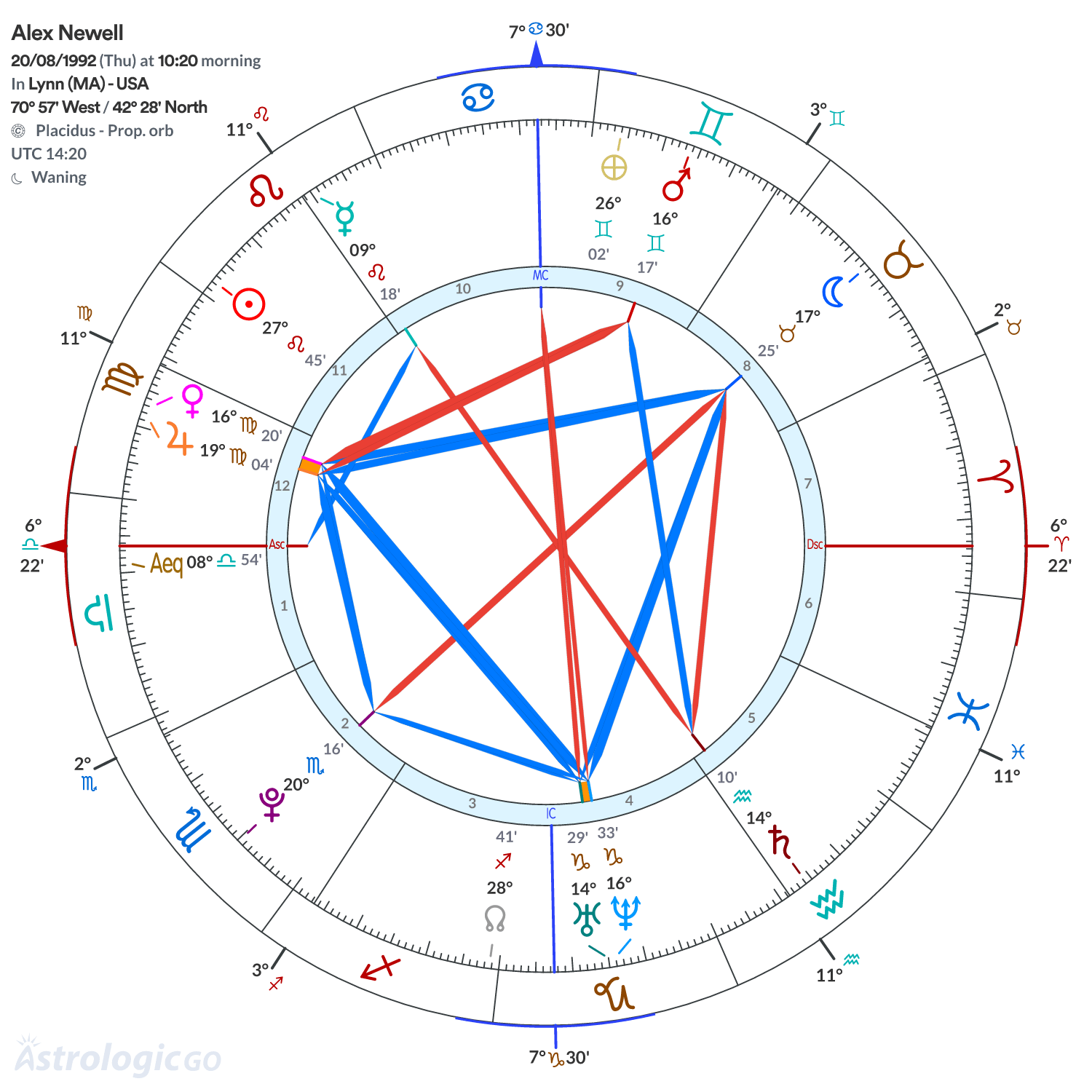 Chart wheel - Alex Newell