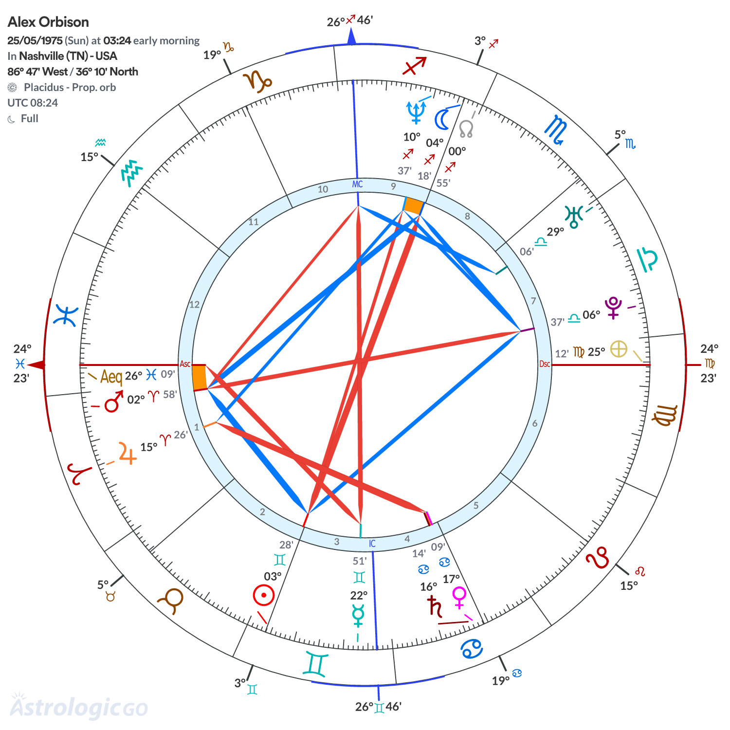 Chart wheel - Alex Orbison