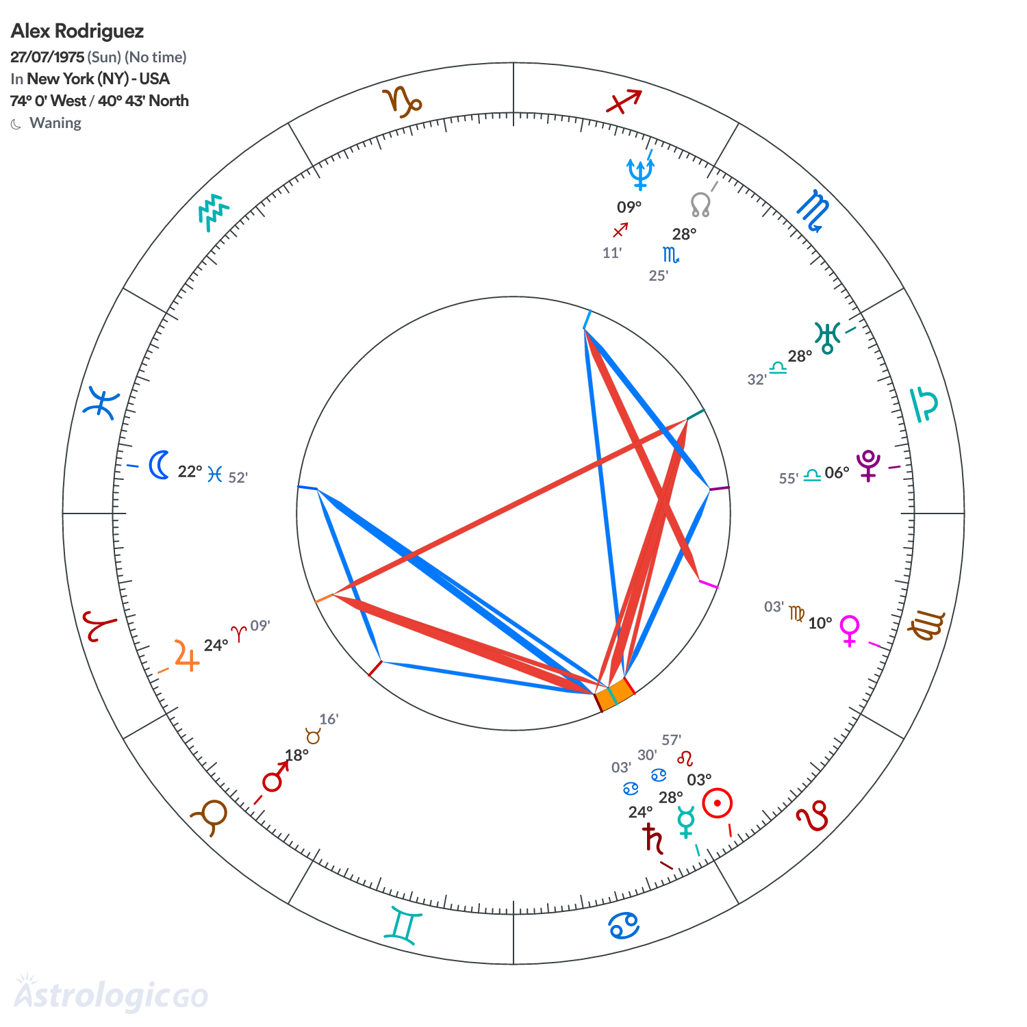 Chart wheel - Alex Rodriguez